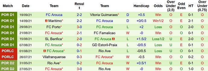 Nhận định, soi kèo Moreirense vs FC Arouca, 21h30 ngày 25/9 - Ảnh 5