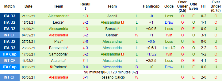 Nhận định, soi kèo Perugia vs Alessandria, 19h ngày 26/9 - Ảnh 2