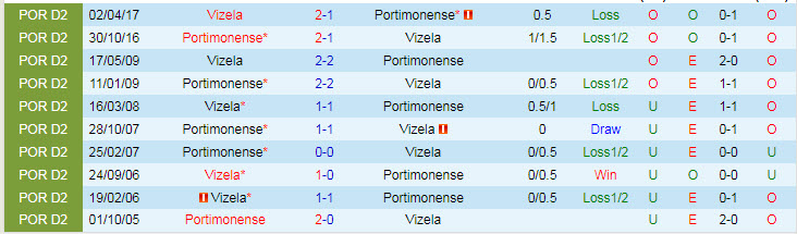 Nhận định, soi kèo Portimonense vs Vizela, 2h30 ngày 27/9 - Ảnh 3