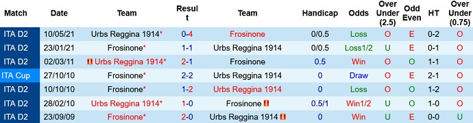 Nhận định, soi kèo Reggina vs Frosinone, 21h15 ngày 25/9 - Ảnh 3