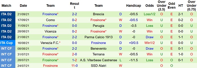 Nhận định, soi kèo Reggina vs Frosinone, 21h15 ngày 25/9 - Ảnh 4