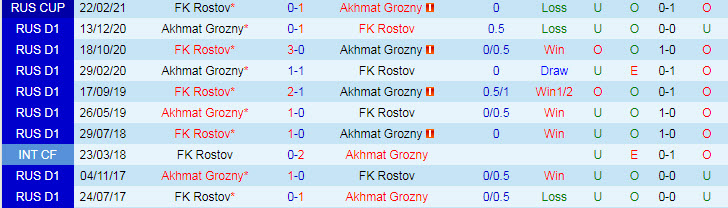 Nhận định, soi kèo Rostov vs Akhmat Groznyi, 20h30 ngày 26/9 - Ảnh 3