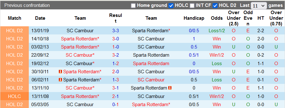 Nhận định, soi kèo Sparta Rotterdam vs Cambuur, 17h15 ngày 26/9 - Ảnh 3