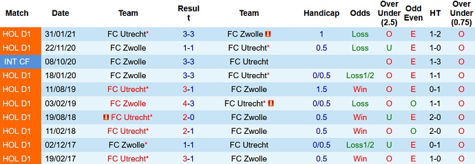 Nhận định, soi kèo Utrecht vs Zwolle, 2h00 ngày 26/9 - Ảnh 4