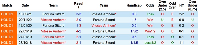 Nhận định, soi kèo Vitesse vs Fortuna Sittard, 23h45 ngày 25/9 - Ảnh 4