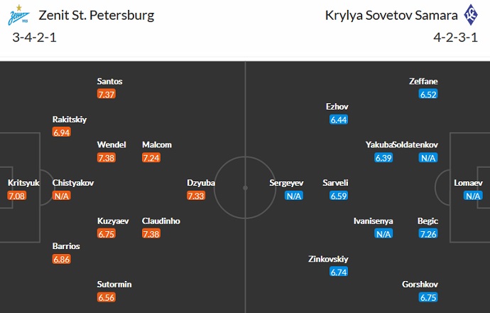 Nhận định, soi kèo Zenit vs Krylya Sovetov, 20h30 ngày 25/9 - Ảnh 2