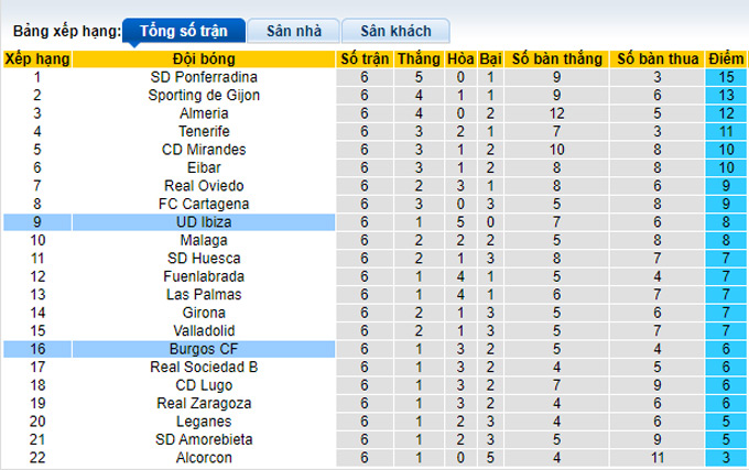 Soi kèo bóng đá hạng 2 Tây Ban Nha tối 25/9: Ibiza vs Burgos - Ảnh 1