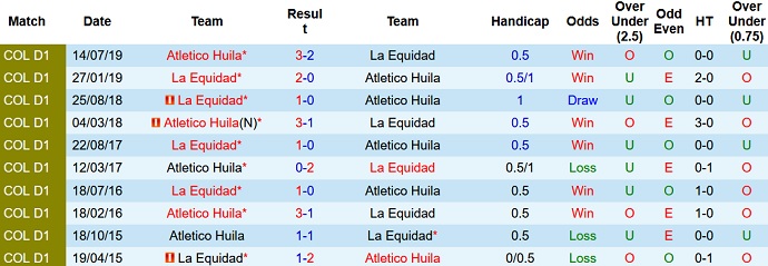 Nhận định, soi kèo Atlético Huila vs La Equidad, 8h00 ngày 28/9 - Ảnh 3