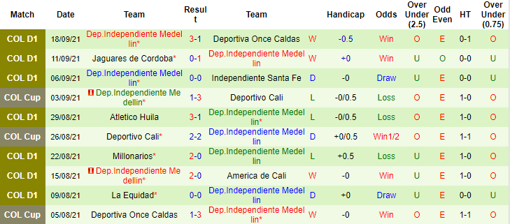Nhận định, soi kèo Deportes Quindio vs Independiente Medellin, 8h10 ngày 27/9 - Ảnh 2