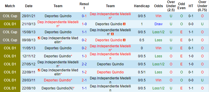 Nhận định, soi kèo Deportes Quindio vs Independiente Medellin, 8h10 ngày 27/9 - Ảnh 3
