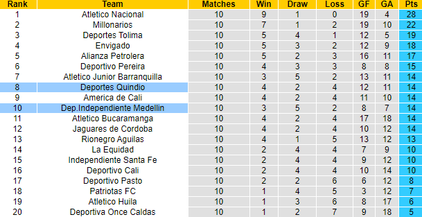 Nhận định, soi kèo Deportes Quindio vs Independiente Medellin, 8h10 ngày 27/9 - Ảnh 4
