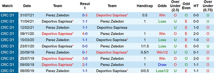 Nhận định, soi kèo Deportivo Saprissa vs Pérez Zeledón, 6h00 ngày 27/9 - Ảnh 3
