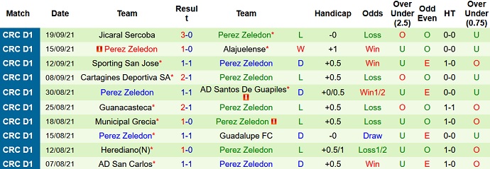 Nhận định, soi kèo Deportivo Saprissa vs Pérez Zeledón, 6h00 ngày 27/9 - Ảnh 4