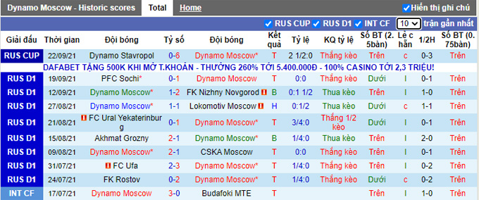 Nhận định, soi kèo Dynamo Moscow vs Rubin Kazan, 18h00 ngày 26/9 - Ảnh 1