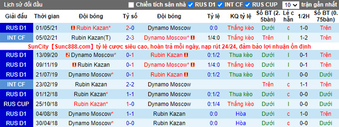 Nhận định, soi kèo Dynamo Moscow vs Rubin Kazan, 18h00 ngày 26/9 - Ảnh 3