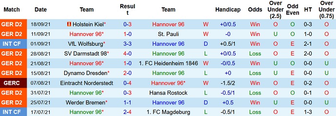 Nhận định, soi kèo Hannover vs Sandhausen, 18h30 ngày 26/9 - Ảnh 2