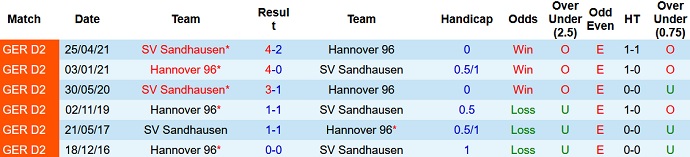 Nhận định, soi kèo Hannover vs Sandhausen, 18h30 ngày 26/9 - Ảnh 3