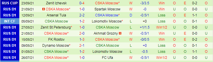 Nhận định, soi kèo Nizhny Novgorod vs CSKA Moscow, 23h ngày 27/9 - Ảnh 2
