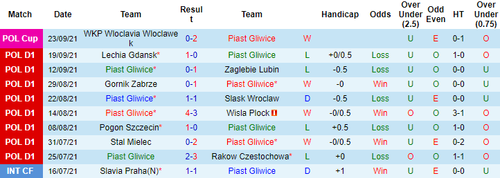 Nhận định, soi kèo Piast Gliwice vs Cracovia, 23h ngày 27/9 - Ảnh 1