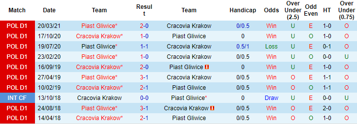 Nhận định, soi kèo Piast Gliwice vs Cracovia, 23h ngày 27/9 - Ảnh 3