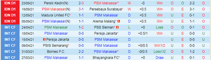 Nhận định, soi kèo PSM Makassar vs Barito Putera, 15h15 ngày 27/9 - Ảnh 2