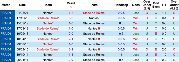 Nhận định, soi kèo Reims vs Nantes, 20h00 ngày 26/9 - Ảnh 4
