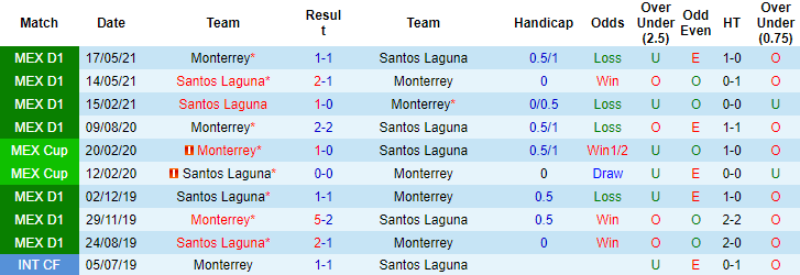 Nhận định, soi kèo Santos Laguna vs Monterrey, 7h06 ngày 27/9 - Ảnh 3
