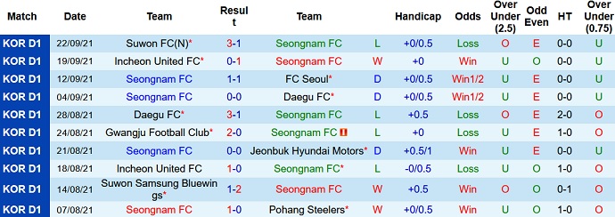 Nhận định, soi kèo Seongnam FC vs Gangwon FC, 14h30 ngày 26/9 - Ảnh 2