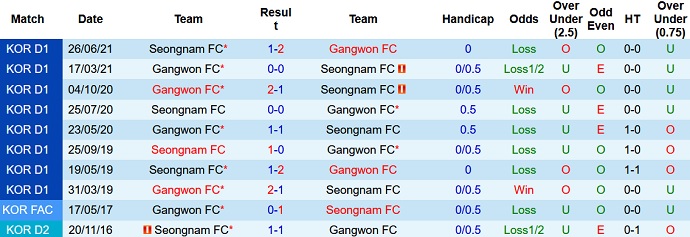 Nhận định, soi kèo Seongnam FC vs Gangwon FC, 14h30 ngày 26/9 - Ảnh 3