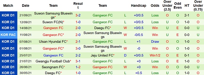 Nhận định, soi kèo Seongnam FC vs Gangwon FC, 14h30 ngày 26/9 - Ảnh 4