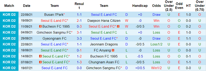 Nhận định, soi kèo Seoul E-Land vs Busan I'Park, 17h30 ngày 27/9 - Ảnh 1