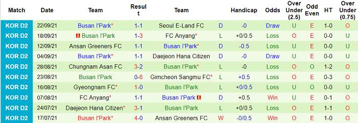 Nhận định, soi kèo Seoul E-Land vs Busan I'Park, 17h30 ngày 27/9 - Ảnh 2