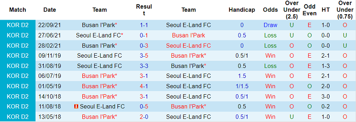 Nhận định, soi kèo Seoul E-Land vs Busan I'Park, 17h30 ngày 27/9 - Ảnh 3