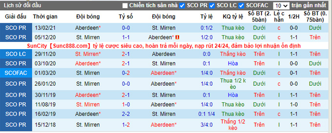 Nhận định, soi kèo St. Mirren vs Aberdeen, 18h00 ngày 26/9 - Ảnh 3