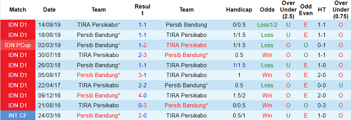 Nhận định, soi kèo TIRA-Persikabo vs Persib Bandung, 19h ngày 27/9 - Ảnh 3