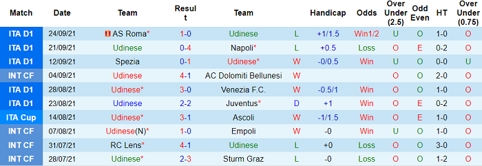 Nhận định, soi kèo Udinese vs Fiorentina, 20h ngày 26/9 - Ảnh 1