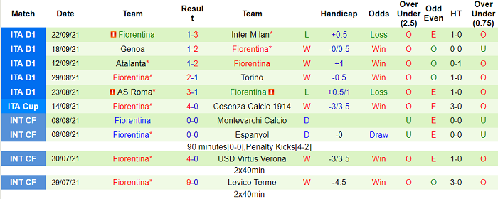 Nhận định, soi kèo Udinese vs Fiorentina, 20h ngày 26/9 - Ảnh 2