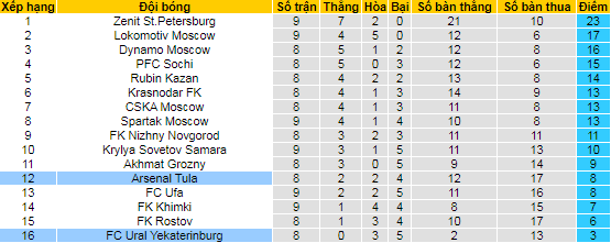 Nhận định, soi kèo Ural vs Arsenal Tula, 21h ngày 27/9 - Ảnh 4