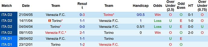 Nhận định, soi kèo Venezia FC vs Torino FC, 1h45 ngày 28/9 - Ảnh 3