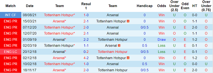Phân tích kèo hiệp 1 Arsenal vs Tottenham, 22h30 ngày 26/9 - Ảnh 3