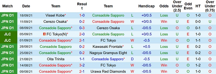 Phân tích kèo hiệp 1 Consadole Sapporo vs Sanfrecce Hiroshima, 11h00 ngày 26/9 - Ảnh 2