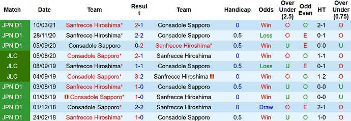 Phân tích kèo hiệp 1 Consadole Sapporo vs Sanfrecce Hiroshima, 11h00 ngày 26/9 - Ảnh 3