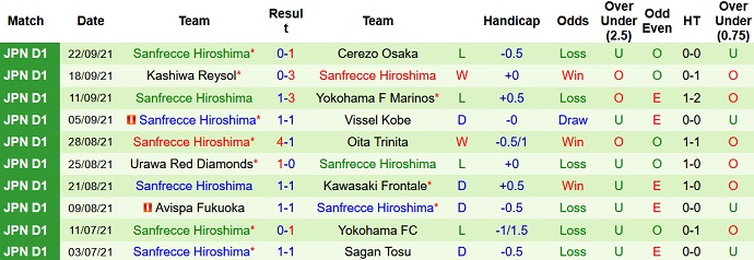Phân tích kèo hiệp 1 Consadole Sapporo vs Sanfrecce Hiroshima, 11h00 ngày 26/9 - Ảnh 4