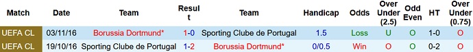 Nhận định, soi kèo Borussia Dortmund vs Sporting Lisbon, 2h00 ngày 29/9 - Ảnh 4