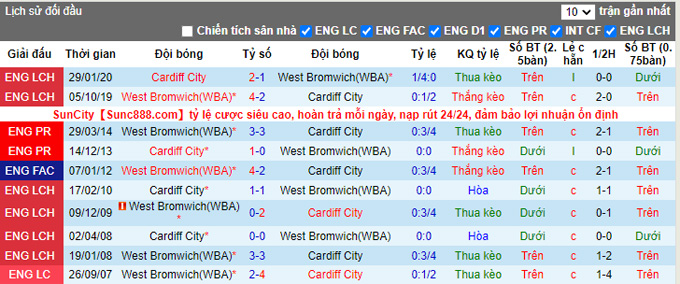 Nhận định, soi kèo Cardiff vs West Brom, 1h45 ngày 29/9 - Ảnh 3