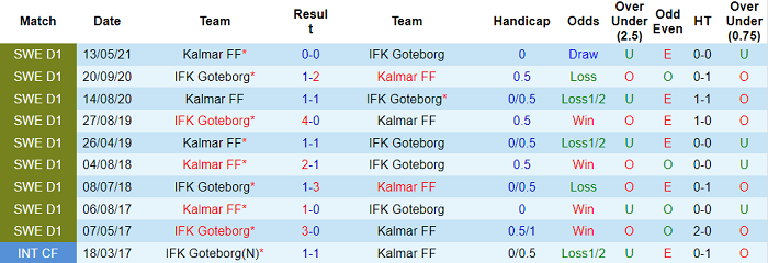 Nhận định, soi kèo Goteborg vs Kalmar, 0h ngày 28/9 - Ảnh 3