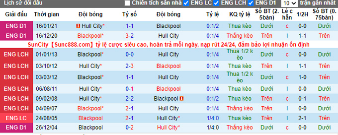 Nhận định, soi kèo Hull vs Blackpool, 1h45 ngày 29/9 - Ảnh 3