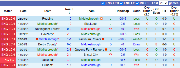 Nhận định, soi kèo Middlesbrough vs Sheffield United, 1h45 ngày 29/9 - Ảnh 1