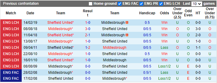 Nhận định, soi kèo Middlesbrough vs Sheffield United, 1h45 ngày 29/9 - Ảnh 3