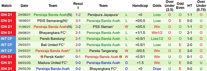 Nhận định, soi kèo Persela Lamongan vs Persiraja Banda Aceh, 15h15 ngày 28/9 - Ảnh 3